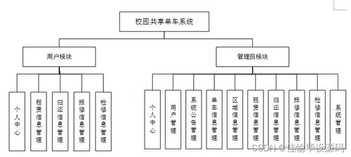 校園共享單車系統(tǒng)設(shè)計與實現(xiàn)——基于JSP與SSM框架的計算機系統(tǒng)服務(wù)應(yīng)用