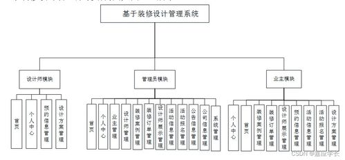 基于SSM框架的裝修設(shè)計管理系統(tǒng)——計算機系統(tǒng)服務(wù)畢業(yè)設(shè)計源碼解析